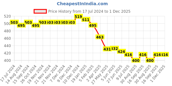 firstcry.com Babyhug Cotton Lycra Woven Full Length Trousers Solid Colour -  Maroon babyhug Price History Graph from 17 Jul 2024 to 1 Dec 2025