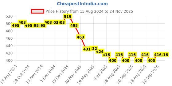 firstcry.com Babyhug Cotton Lycra Woven Full Length Trousers Solid Colour - Maroon babyhug Price History Graph from 15 Aug 2024 to 23 Nov 2025