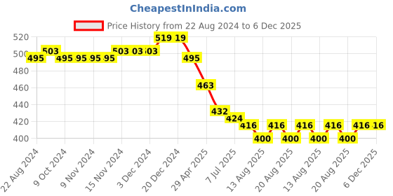 firstcry.com Babyhug Cotton Lycra Woven Full Length Trousers Solid Colour -  Maroon babyhug Price History Graph from 22 Aug 2024 to 6 Dec 2025