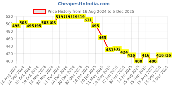 firstcry.com Babyhug Cotton Lycra Woven Full Length Trousers Solid Colour -  Maroon babyhug Price History Graph from 16 Aug 2024 to 5 Dec 2025