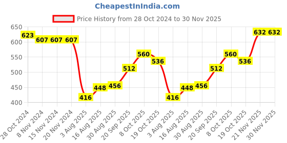 firstcry.com Babyhug Cotton Lycra Woven Full Length Trousers Solid Colour - Olive babyhug Price History Graph from 28 Oct 2024 to 29 Nov 2025