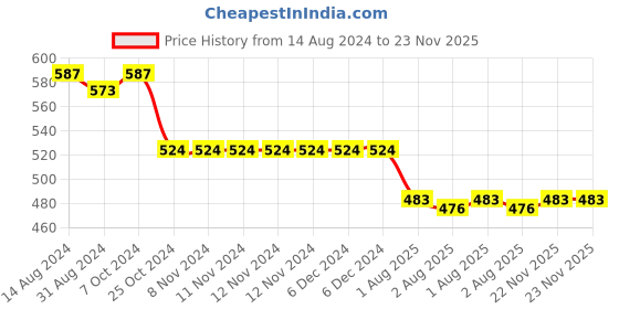 firstcry.com Babyhug Cotton Lycra Woven Full Length Trousers With Stretch Beach Theme Print-Khaki babyhug Price History Graph from 14 Aug 2024 to 23 Nov 2025