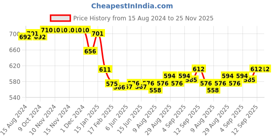 firstcry.com Babyhug Cotton Lycra Woven Full Length Trousers With Stretch  Camouflage & Dino  Print -  Blue babyhug Price History Graph from 15 Aug 2024 to 25 Nov 2025