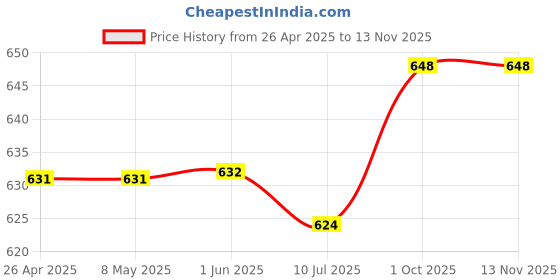 firstcry.com Babyhug Cotton Lycra Woven Full Length Trousers With Stretch Camouflage Print -Dark Green babyhug Price History Graph from 26 Apr 2025 to 12 Nov 2025