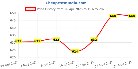 firstcry.com Babyhug Cotton Lycra Woven Full Length Trousers With Stretch Camouflage Print -Dark Green babyhug Price History Graph from 26 Apr 2025 to 17 Nov 2025