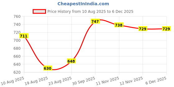 firstcry.com Babyhug Cotton Lycra Woven Full Sleeves Solid Denim Jacket - Pink babyhug Price History Graph from 10 Aug 2025 to 5 Dec 2025