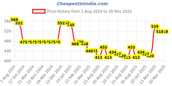 firstcry.com Babyhug Cotton Lycra Woven Mid Thigh Length Stretchable Shorts Text Print - Sky Blue babyhug Price History Graph from 1 Aug 2024 to 30 Nov 2025