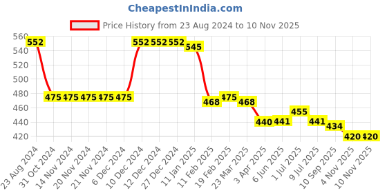 firstcry.com Babyhug Cotton Lycra Woven Mid Thigh Length Stretchable Shorts Text Print - Sky Blue babyhug Price History Graph from 23 Aug 2024 to 9 Nov 2025