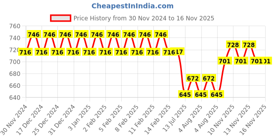 firstcry.com Babyhug Cotton Maternity Wedge Pillow With Quilted Cover - Blue babyhug Price History Graph from 30 Nov 2024 to 15 Nov 2025