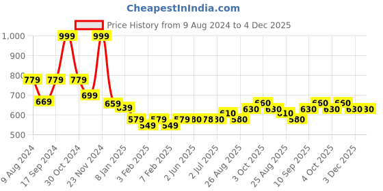 firstcry.com Babyhug Cotton Maternity Wedge Pillow with Quilted Cover - Maroon babyhug Price History Graph from 9 Aug 2024 to 4 Dec 2025