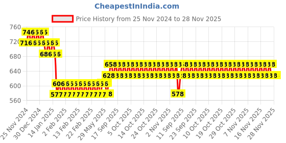 firstcry.com Babyhug Cotton Maternity Wedge Pillow With Quilted Cover - Red babyhug Price History Graph from 25 Nov 2024 to 28 Nov 2025