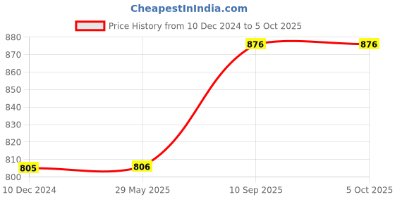 firstcry.com Babyhug Cotton Mattress Set with Mosquito Net Elephant Print - Beige babyhug Price History Graph from 10 Dec 2024 to 4 Oct 2025