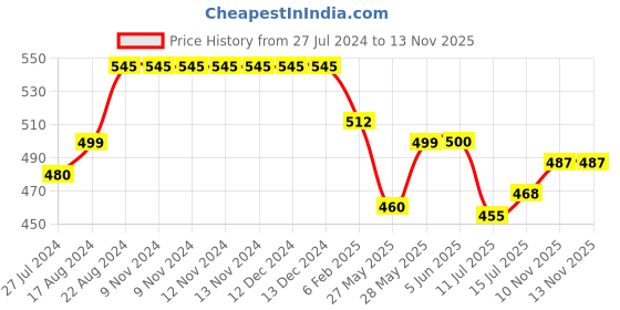 firstcry.com Babyhug Cotton Mid Thigh Denim Washed Shorts With Bow Applique - Dark Blue babyhug Price History Graph from 27 Jul 2024 to 13 Nov 2025
