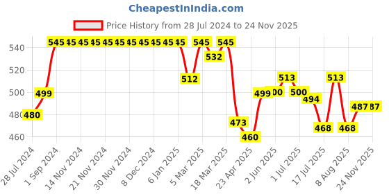 firstcry.com Babyhug Cotton Mid Thigh Denim Washed Shorts With Bow Applique - Dark Blue babyhug Price History Graph from 28 Jul 2024 to 24 Nov 2025
