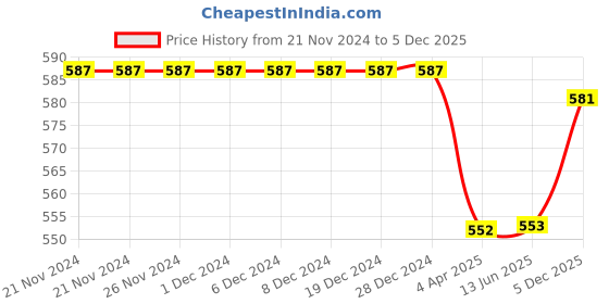 firstcry.com Babyhug Cotton Mid Thigh Denim Washed Shorts with Floral Embroidered & Bow Detailing - Blue babyhug Price History Graph from 21 Nov 2024 to 5 Dec 2025
