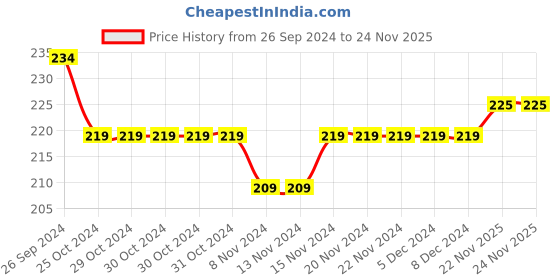 firstcry.com Babyhug Cotton  Mid Thigh Length Shorts Striped Pack of 2 - Red & Grey babyhug Price History Graph from 26 Sep 2024 to 24 Nov 2025
