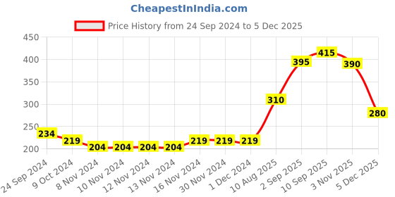 firstcry.com Babyhug Cotton Mid Thigh Length Washed Denim Short with Utility Pockets - Blue babyhug Price History Graph from 24 Sep 2024 to 5 Dec 2025
