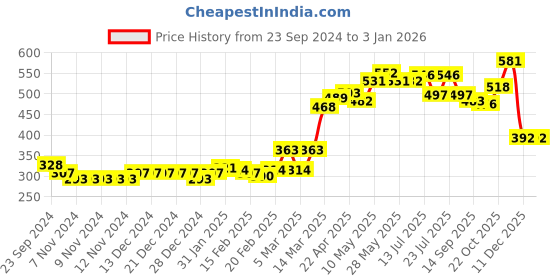 firstcry.com Babyhug Cotton Mid Thigh Shorts with Suspender - Blue babyhug Price History Graph from 23 Sep 2024 to 30 Dec 2025