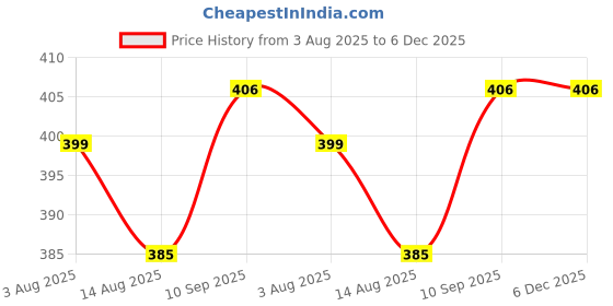 firstcry.com Babyhug Cotton Mid Thigh  Stretchable Shorts Strawberry Print - Peach babyhug Price History Graph from 3 Aug 2025 to 5 Dec 2025