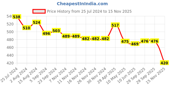 firstcry.com Babyhug Cotton Mid Thigh Washed Denim Shorts with Bow Detailing Solid Colour - Blue babyhug Price History Graph from 25 Jul 2024 to 15 Nov 2025