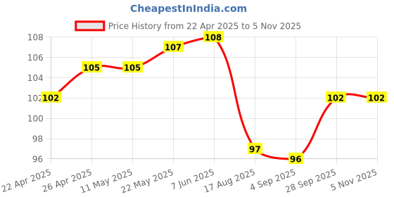 firstcry.com Babyhug Cotton Mittens & Booties Set Vehicles Print - White babyhug Price History Graph from 22 Apr 2025 to 5 Nov 2025