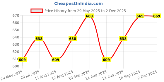 firstcry.com Babyhug Cotton Muslin Multipurpose Swaddle Wraps Animal Print Pack of 3 - Multicolour babyhug Price History Graph from 29 May 2025 to 2 Dec 2025