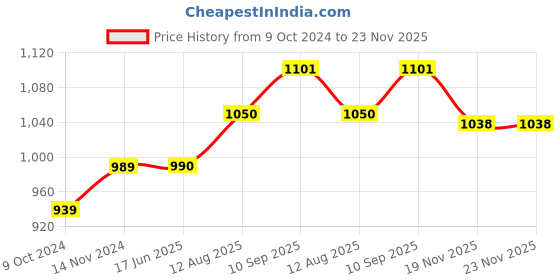 firstcry.com Babyhug Cotton Muslin Multipurpose Swaddle Wraps Animal Print Pack of 5 - Multicolour babyhug Price History Graph from 9 Oct 2024 to 22 Nov 2025