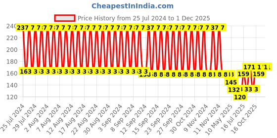firstcry.com Babyhug Cotton Neck Protector Pillow with Motif - Smiley babyhug Price History Graph from 25 Jul 2024 to 29 Nov 2025
