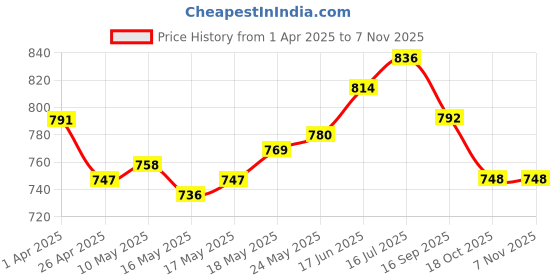 firstcry.com babyhug Babyhug Cotton Oxford Half Sleeves Solid Color Kurta Style Shirt & Denim Shorts Set - Blue babyhug Price History Graph from 1 Apr 2025 to 6 Nov 2025