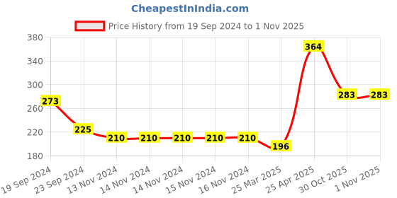firstcry.com Babyhug Cotton  Pig Print With Ear Applique  Summer Cap Pink - Diameter 57 cm babyhug Price History Graph from 19 Sep 2024 to 1 Nov 2025