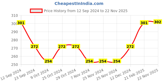 firstcry.com Babyhug Cotton Pink Panther By Babyhug Print Summer Cap Blue - Diameter 56 cm babyhug Price History Graph from 12 Sep 2024 to 22 Nov 2025