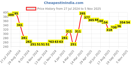 firstcry.com Babyhug Cotton Poly Washed Denim Shorts With Stretch - Dark Blue babyhug Price History Graph from 27 Jul 2024 to 29 Oct 2025