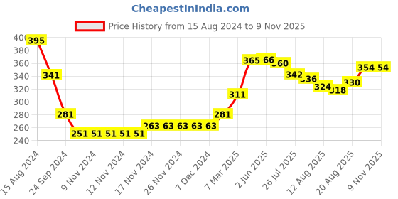 firstcry.com Babyhug Cotton Poly Washed Denim Shorts With Stretch - Dark Blue babyhug Price History Graph from 15 Aug 2024 to 7 Nov 2025