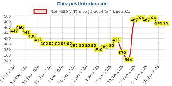 firstcry.com Babyhug Cotton Popin Boxers Animal & Space Print Pack of 3 - Multicolour babyhug Price History Graph from 25 Jul 2024 to 3 Dec 2025