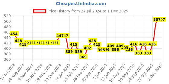 firstcry.com Babyhug Cotton Poplin Boxers Animal & Leaf Print Pack of 3 - Multicolour babyhug Price History Graph from 27 Jul 2024 to 29 Nov 2025
