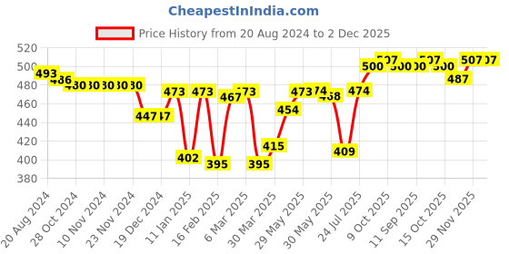 firstcry.com Babyhug Cotton Poplin Boxers Animal & Vehicle Print Pack of 3 - Multicolour babyhug Price History Graph from 20 Aug 2024 to 1 Dec 2025