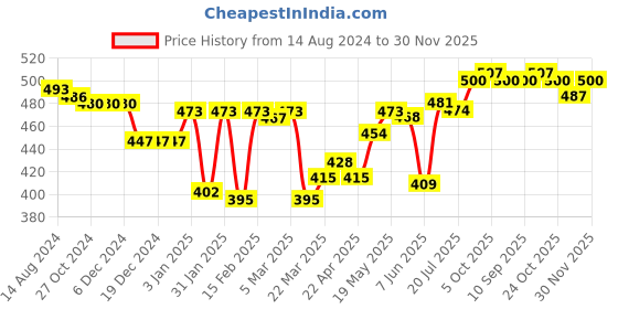 firstcry.com Babyhug Cotton Poplin Boxers Animal & Vehicle Print Pack of 3 - Multicolour babyhug Price History Graph from 14 Aug 2024 to 30 Nov 2025