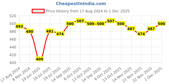firstcry.com Babyhug Cotton Poplin Boxers Animal & Vehicle Print Pack of 3 - Multicolour babyhug Price History Graph from 17 Aug 2024 to 1 Dec 2025