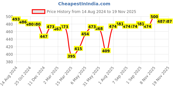 firstcry.com Babyhug Cotton Poplin Boxers Animal & Vehicle Print Pack of 3 - Multicolour babyhug Price History Graph from 14 Aug 2024 to 19 Nov 2025
