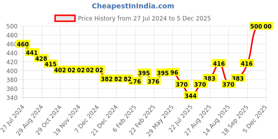 firstcry.com Babyhug Cotton Poplin Boxers Checked & Animal Print Pack of 3 - Multicolour babyhug Price History Graph from 27 Jul 2024 to 4 Dec 2025