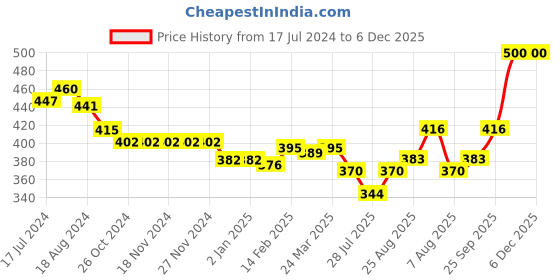 firstcry.com Babyhug Cotton Poplin Boxers Checked & Animal Print Pack of 3 - Multicolour babyhug Price History Graph from 17 Jul 2024 to 5 Dec 2025