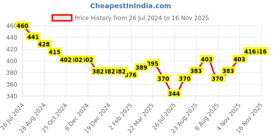 firstcry.com Babyhug Cotton Poplin Boxers Checked & Animal Print Pack of 3 - Multicolour babyhug Price History Graph from 26 Jul 2024 to 16 Nov 2025