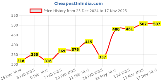 firstcry.com Babyhug Cotton Poplin Boxers Fish & Boat Print Pack of 3 - Multicolour babyhug Price History Graph from 25 Dec 2024 to 16 Nov 2025
