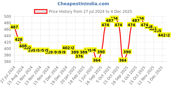firstcry.com Babyhug Cotton Poplin Boxers Stripes Star & Checks Print Pack of 3 - Multicolour babyhug Price History Graph from 27 Jul 2024 to 4 Dec 2025