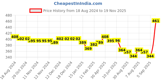 firstcry.com Babyhug Cotton Poplin Boxers Stripes Star & Checks Print Pack of 3 - Multicolour babyhug Price History Graph from 18 Aug 2024 to 19 Nov 2025