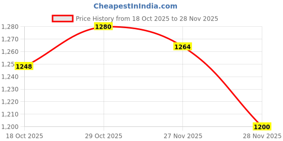 firstcry.com Babyhug Cotton Poplin Full Sleeves Solid Color Shirt & Stretchable Trouser with Bow & Suspender - Pink & Grey babyhug Price History Graph from 18 Oct 2025 to 28 Nov 2025
