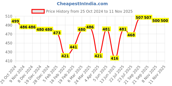 firstcry.com Babyhug Cotton Poplin Woven Boxer Car Print Pack of 3 - Multicolor babyhug Price History Graph from 25 Oct 2024 to 11 Nov 2025
