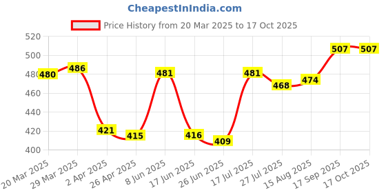 firstcry.com Babyhug Cotton Poplin Woven Boxer Car Print Pack of 3 - Multicolor babyhug Price History Graph from 20 Mar 2025 to 16 Oct 2025