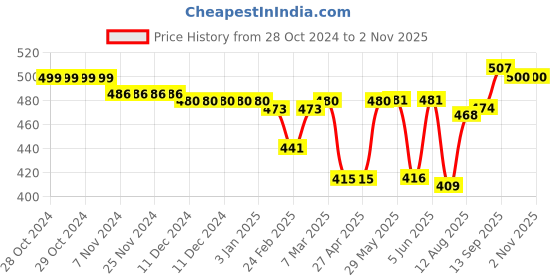 firstcry.com Babyhug Cotton Poplin Woven Boxer Car Print Pack of 3 - Multicolor babyhug Price History Graph from 28 Oct 2024 to 29 Oct 2025