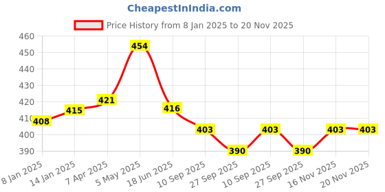 firstcry.com Babyhug Cotton Poplin Woven Boxer Dino Print Pack of 3 - Multicolor babyhug Price History Graph from 8 Jan 2025 to 20 Nov 2025